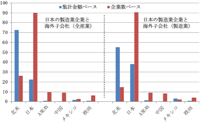 図1 日本企業による北米市場向け販売(2021年):主要な販売元(国・地域)の割合(%) 図1 日本企業による北米市場向け販売(2021年):主要な販売元(国・地域)の割合(%)