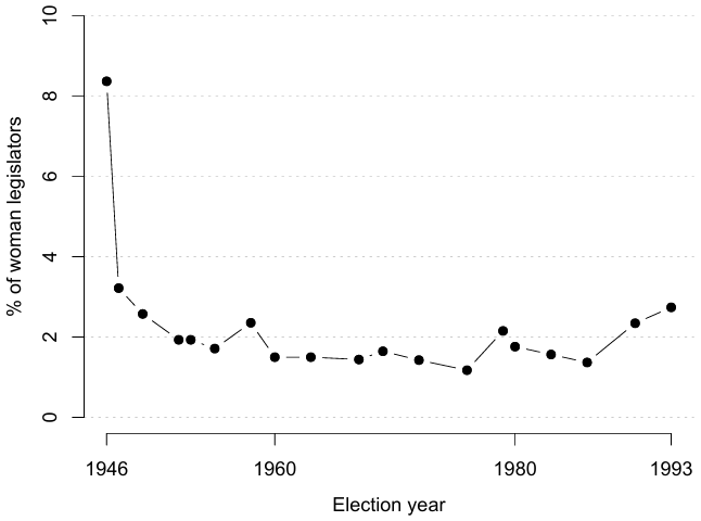 図1 衆議院における女性議員比率の推移(1946-1993) 図1 衆議院における女性議員比率の推移(1946-1993)