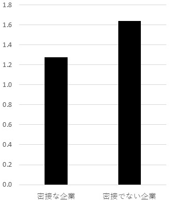 図1. 被引用数と銀行企業間関係 図1. 被引用数と銀行企業間関係