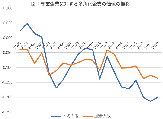 図:専業企業に対する多角化企業の価値の推移 図:専業企業に対する多角化企業の価値の推移