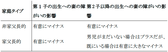 表:家庭タイプ別に見た、障がいのある妻と出生との関係(簡略版) 表:家庭タイプ別に見た、障がいのある妻と出生との関係(簡略版)