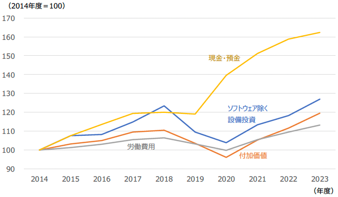 図表1 付加価値・設備投資・労働費用・現預金の推移 図表1 付加価値・設備投資・労働費用・現預金の推移