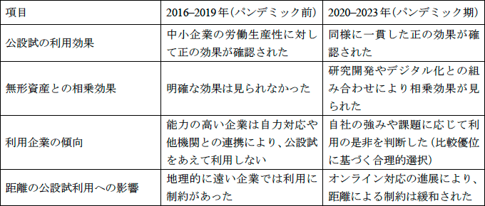 表1 主な分析結果 表1 主な分析結果