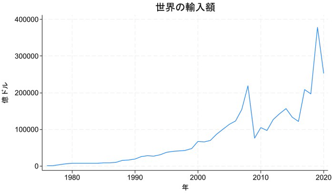 図2：世界の輸入額推移