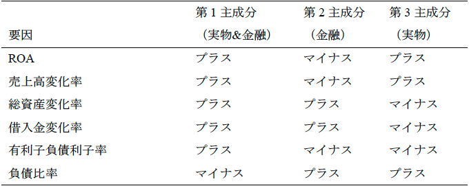 表1:主成分分析の結果 表1:主成分分析の結果