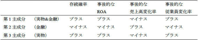 表2:実物要因と金融要因の影響 表2:実物要因と金融要因の影響