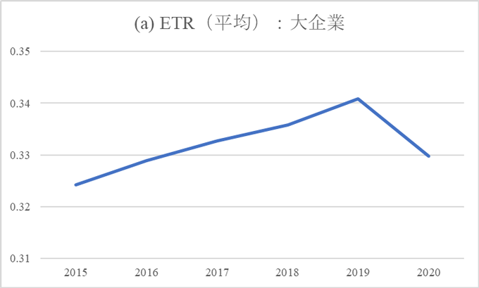 図1 ETRと構成要因の推移 (a) ETR(平均):大企業 図1 ETRと構成要因の推移 (a) ETR(平均):大企業