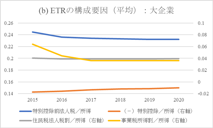 図1 ETRと構成要因の推移 (b) ETRの構成要因(平均):大企業 図1 ETRと構成要因の推移 (b) ETRの構成要因(平均):大企業