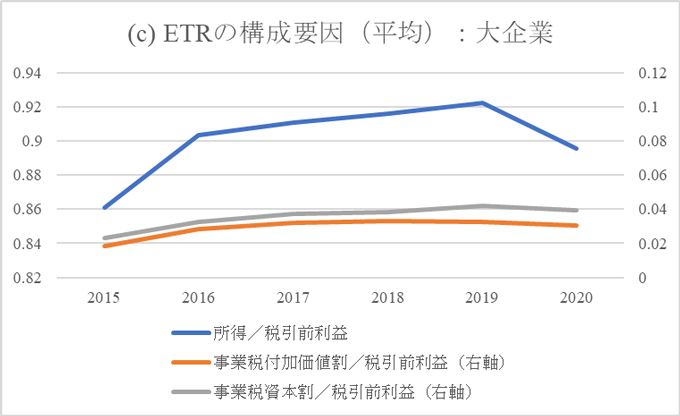 図1 ETRと構成要因の推移 (c) ETRの構成要因(平均):大企業 図1 ETRと構成要因の推移 (c) ETRの構成要因(平均):大企業