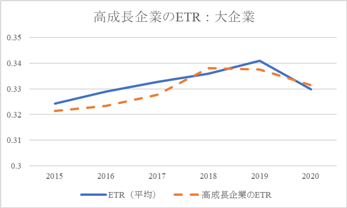 図2 高成長企業のETRの推移 図2 高成長企業のETRの推移