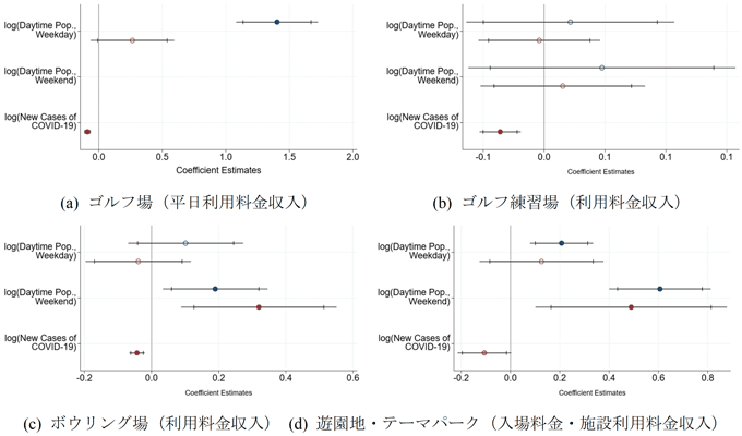 図　新型コロナウイルス感染症を通じた周辺立地が業績に与える影響の回帰分析の結果