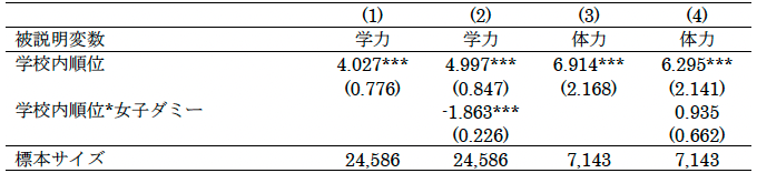 表　学校内順位が3年後の学力と体力形成に与える効果