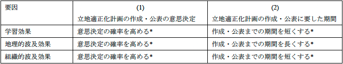 図 新型コロナウイルス感染症を通じた周辺立地が業績に与える影響の回帰分析の結果 図 新型コロナウイルス感染症を通じた周辺立地が業績に与える影響の回帰分析の結果