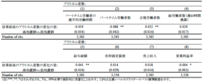 表1 推定結果 表1 推定結果