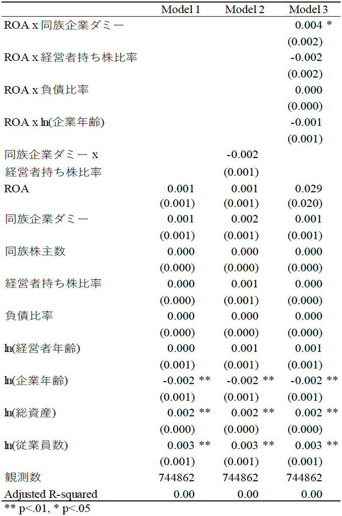 図表2：不利益処分の発生についての推計結果