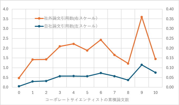 図：コーポレートサイエンティストの累積論文数と特許の論文引用数の関係