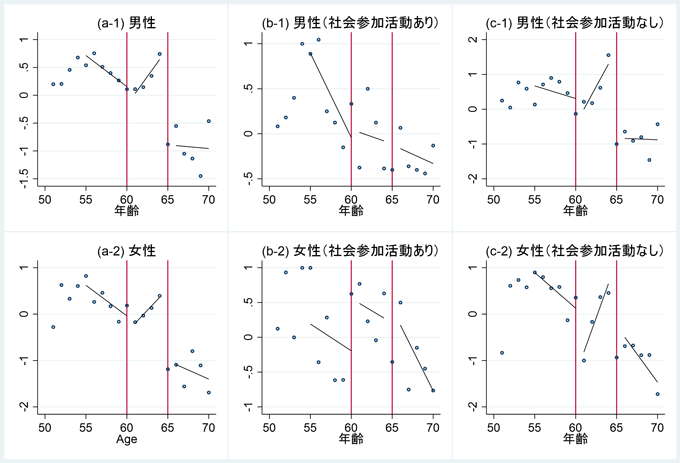 図1．年齢別における短期記憶スコアの変化 