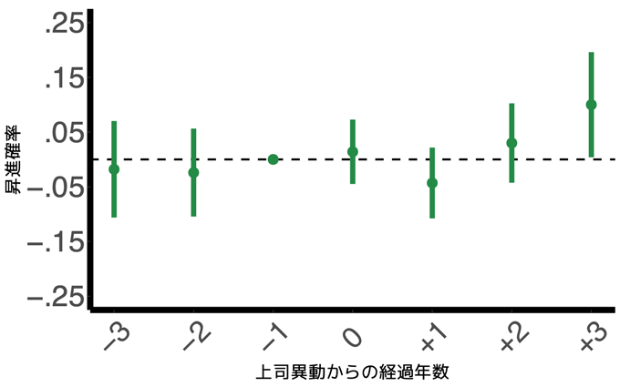 図1:評価の正確な上司が部下の昇進に与える影響 図1:評価の正確な上司が部下の昇進に与える影響