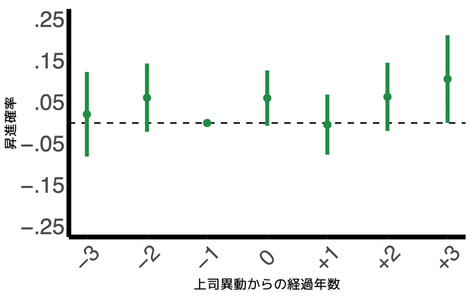 図2:飲酒習慣のある上司が部下の昇進に与える影響 図2:飲酒習慣のある上司が部下の昇進に与える影響