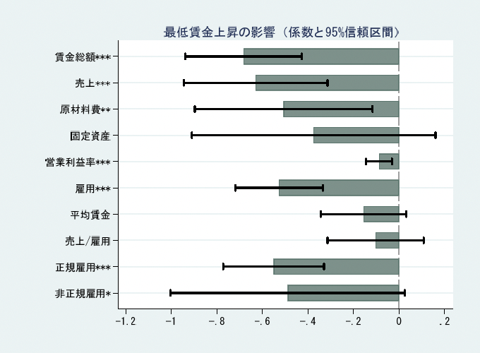 図1．最低賃金上昇の影響