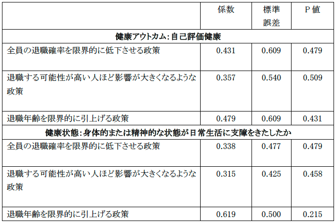 表1 三種類のごく小さな仮想的政策変化による平均健康影響