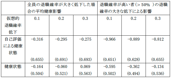 表2 政策が退職確率を大きく低下させた際（0.1以上）の平均健康影響