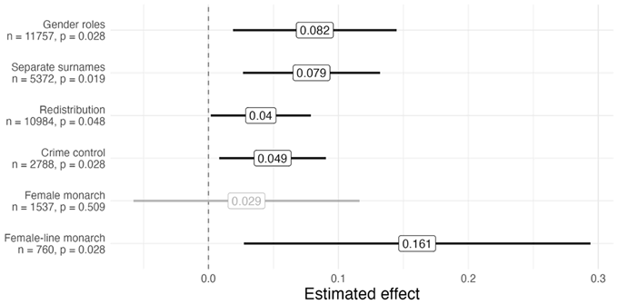 図1：ジェンダー関連項目における女児父親と男児父親の態度の差