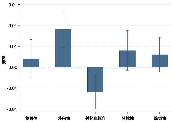 図1　5つの性格特性スコアが昇進に及ぼす影響