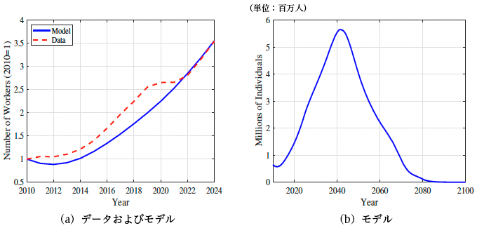図1．日本における外国人労働者（赤点線はデータで厚生労働省「外国人雇用状況の届出状況まとめ」、青線はモデル）