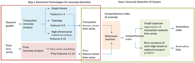 図1　異常検知AIの概念
