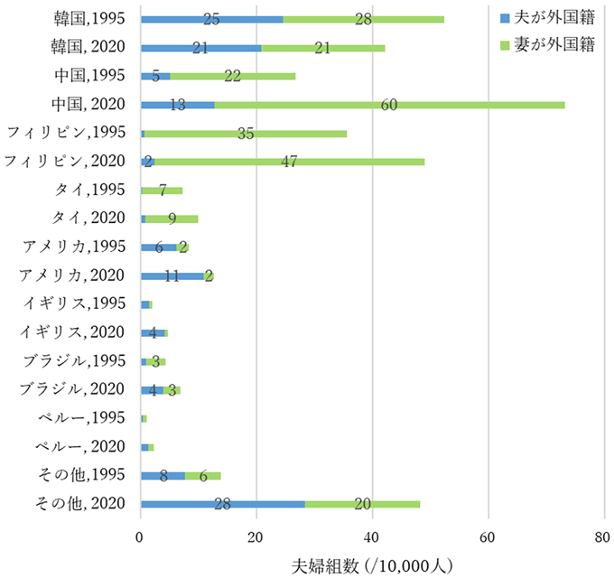 図1. 国籍別の国際結婚の夫婦数（1995年及び2020年の比較）