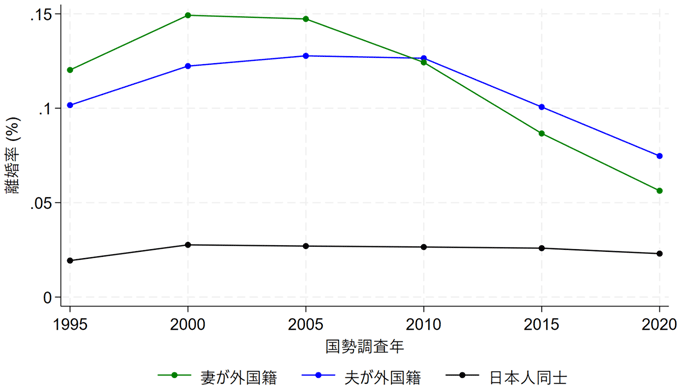 図2. 離婚率の推移