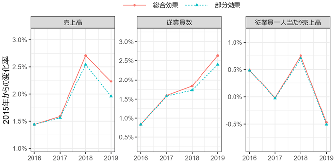 図：補助金の総合効果と部分効果