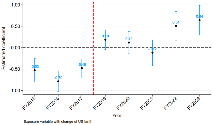 米中貿易戦争へのオーストラリア企業の輸入反応に関する差分の差分推定：従属変数=log（企業の対中輸入）