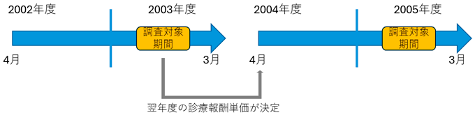 医療機器における診療報酬改定の仕組み（2002年度から2005年度を用いた例）