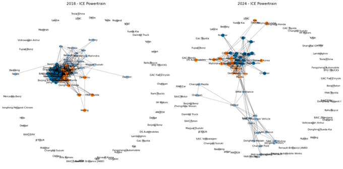 図1：ICEパワートレイン部品の共通サプライヤーに基づくOEM共依存ネットワーク