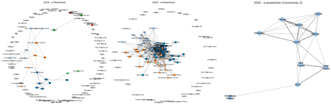 図2：電動パワートレイン部品の共通サプライヤーに基づくOEM共依存ネットワーク