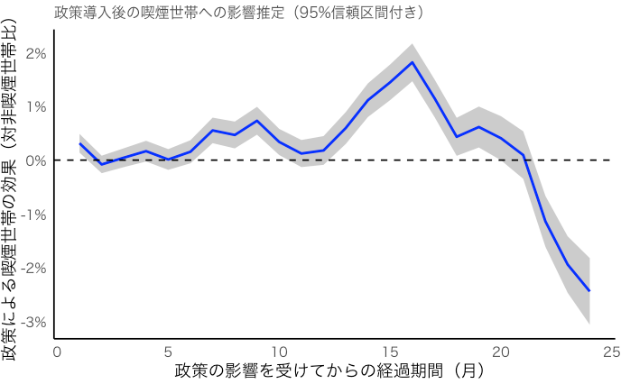図　政策実施後の浸透効果
