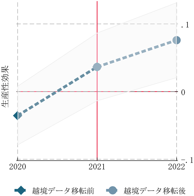 図．越境データ移転開始が生産性に与える影響