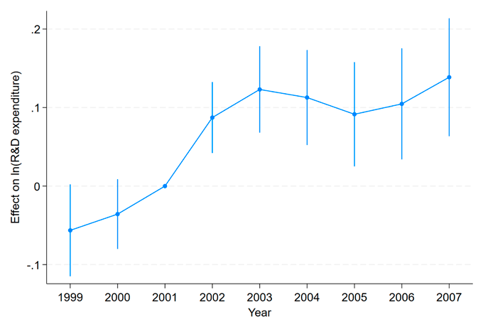 図：研究開発税制改正が企業のR&D支出に与えた効果