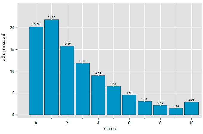 図1：発症者（インデックスケース）に対する家族メンバーの心血管疾患（CVD）診断の時期別割合