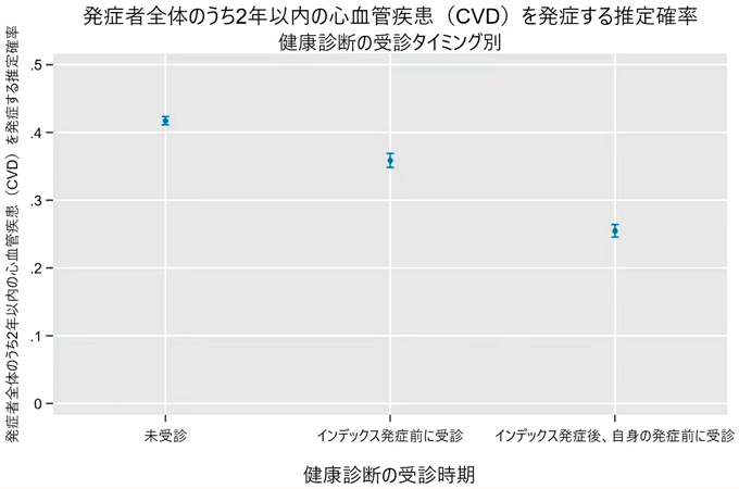 図2：インデックスケース発生後にCVDを発症した家族のCVD発症時期