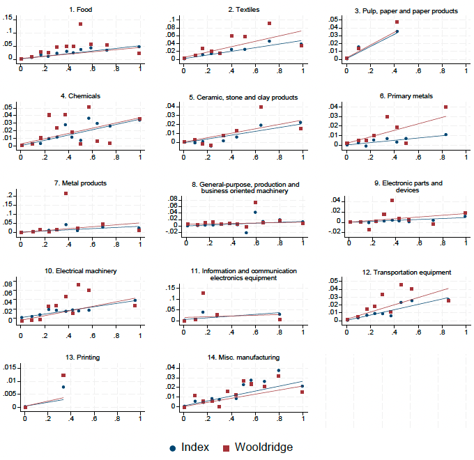 図1. オフショアリング・バイアスと輸入比率