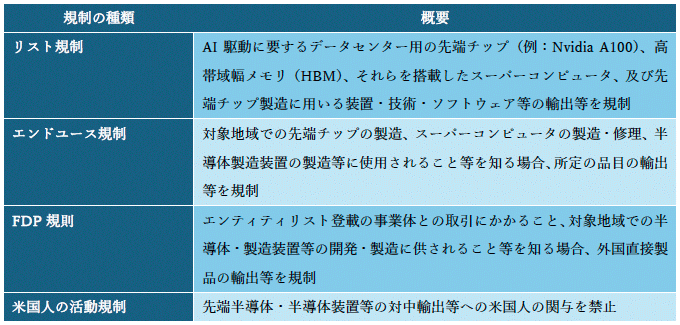 表:米国半導体輸出規制の概要 表:米国半導体輸出規制の概要