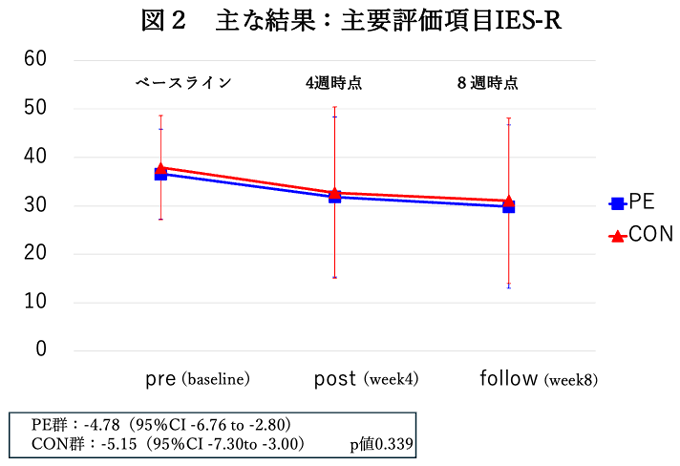 図2 主な結果:主要評価項目IES-R 図2 主な結果:主要評価項目IES-R
