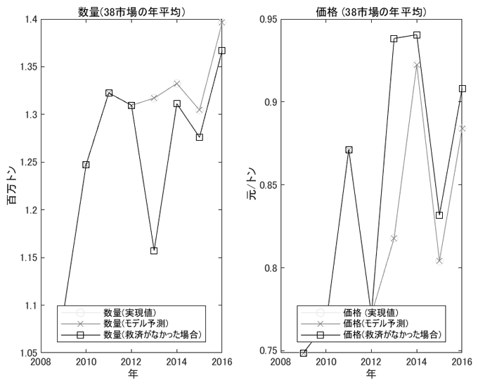 図1　補助金の効果のみで、規模への影響がないと考えた場合