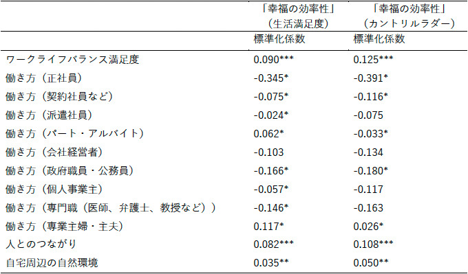 表 「幸福の効率性」の決定要因の推計結果(主たる説明変数) 表 「幸福の効率性」の決定要因の推計結果(主たる説明変数)