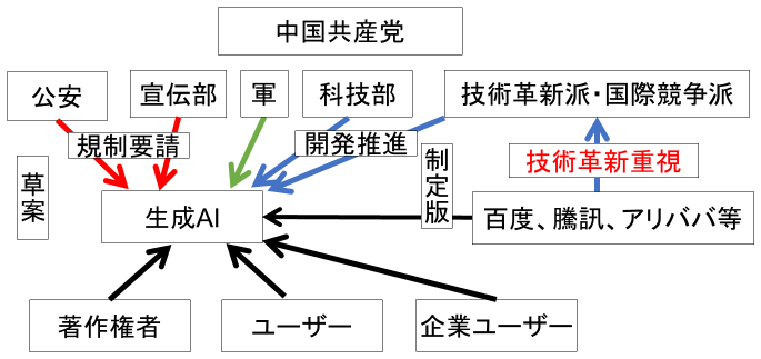 図解 2023年の生成AIサービス管理弁法をめぐる政治力学? 図解 2023年の生成AIサービス管理弁法をめぐる政治力学?