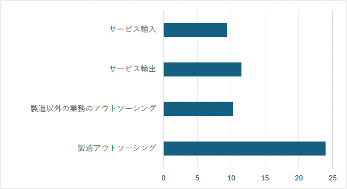 （図1）中国と取引を行っている企業の割合（企業数による%）