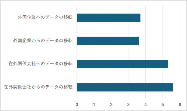 （図2）中国とデータ移転を行っている企業の割合（企業数による%）